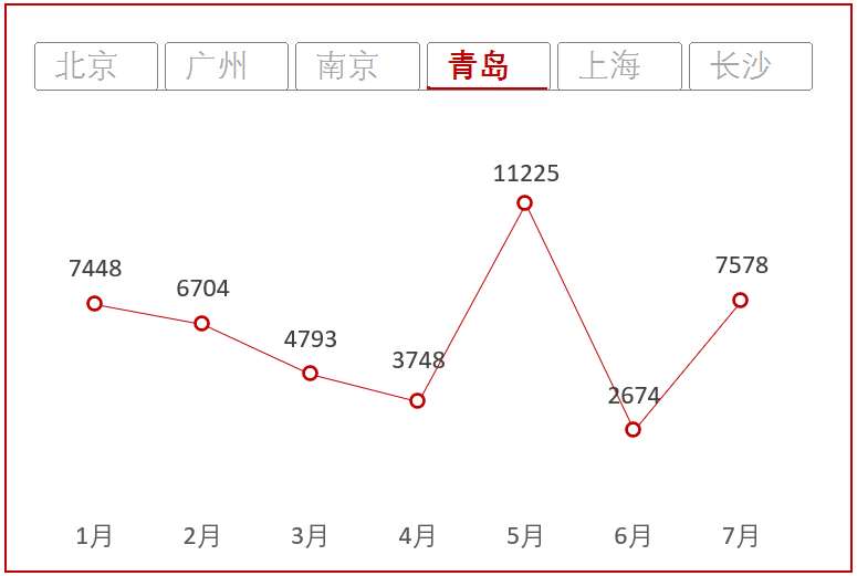 比筛选好用100倍! Excel切片器使用技巧插图5