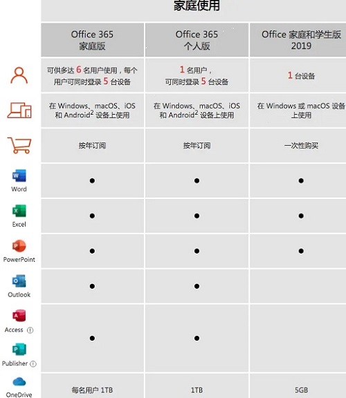 office365和office2019哪个好用详情插图2