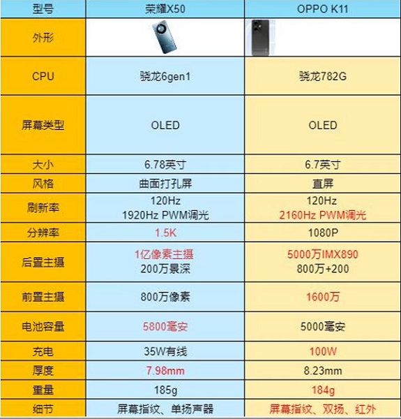 oppok11和荣耀x50哪个好插图2