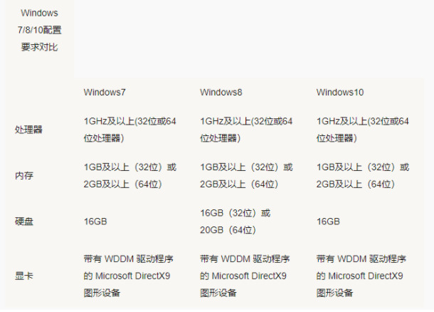 win7和win10哪个占用资源少 win7和win10占用资源详解