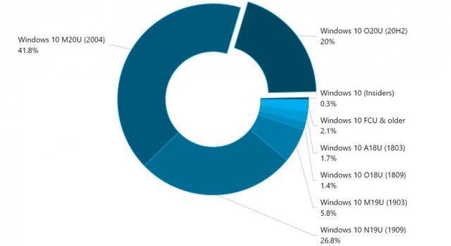 Win10系统20H2怎么样？带你详解Win10系统20H2