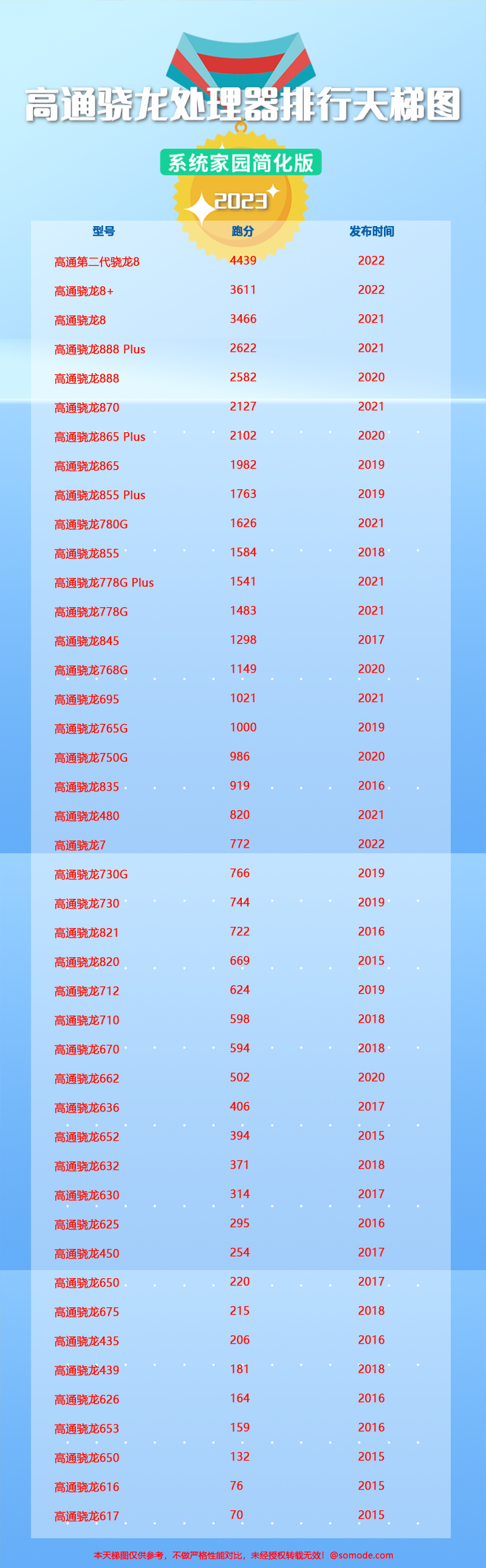 高通骁龙处理器排行天梯图插图