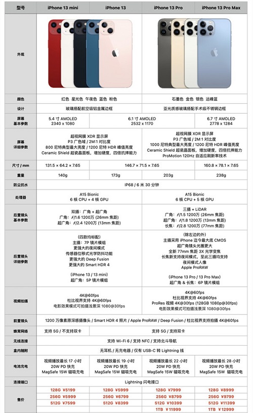 iphone13和iphone13pro区别详情插图1
