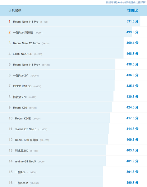 性价比高的手机排行榜前十名插图1