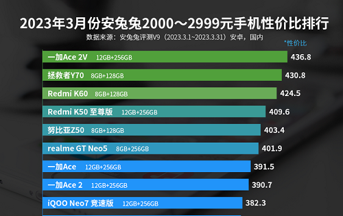 性价比高的手机排行榜前十名插图3