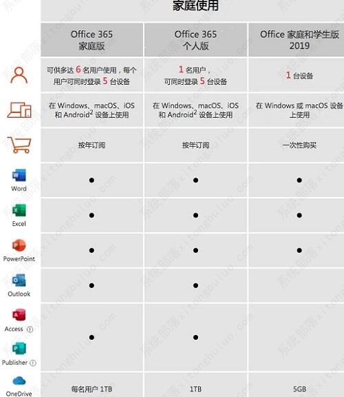 office 365和office 2019有什么区别？哪个比较好用？