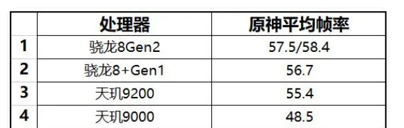 骁龙8+gen1处理器怎么样插图2