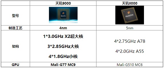 天玑8000和天玑9000区别介绍插图