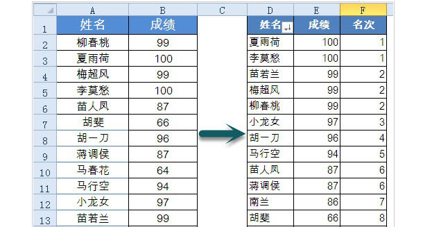 Excel数据排名并列怎么设置插图