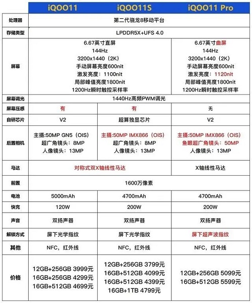 iqoo11s和iqoo11哪个好插图1