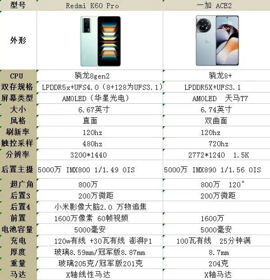 红米k60pro和一加ace2哪个好插图