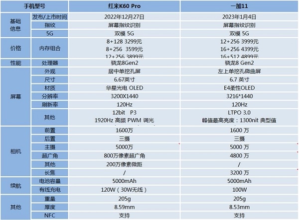 红米k60pro和一加11哪个好插图3