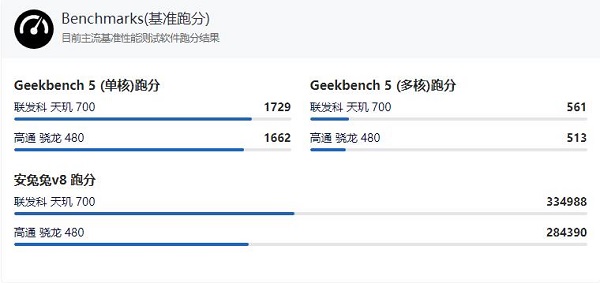 骁龙480plus相当于天玑多少插图2
