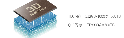 QLC闪存为什么寿命短插图